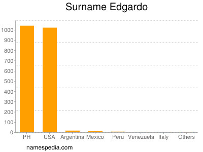 Familiennamen Edgardo