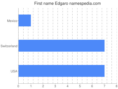 Vornamen Edgaro