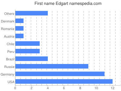 Vornamen Edgart