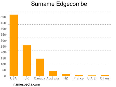 Familiennamen Edgecombe
