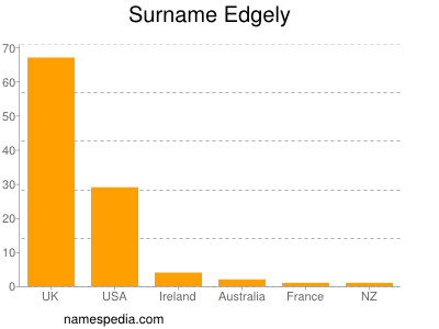 Surname Edgely