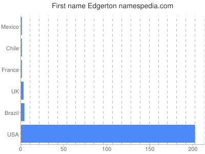 Vornamen Edgerton