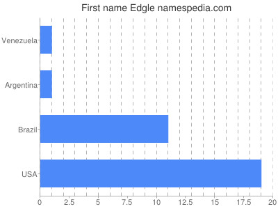 prenom Edgle