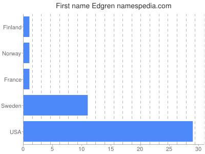 Vornamen Edgren