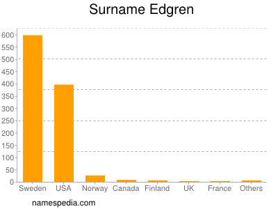 Familiennamen Edgren