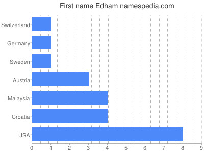 prenom Edham