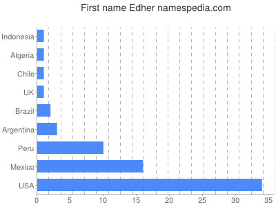 prenom Edher