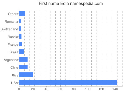 Given name Edia