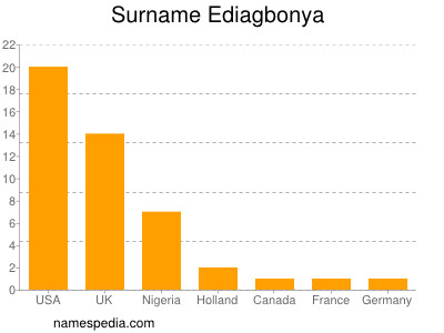 Surname Ediagbonya