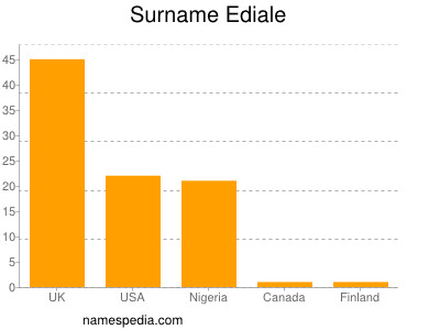 Familiennamen Ediale