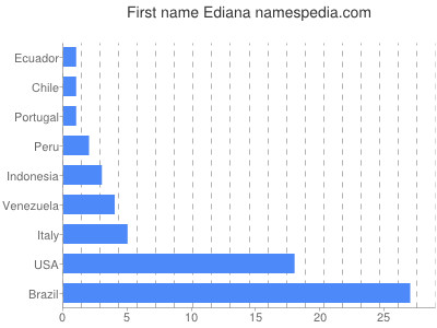 prenom Ediana