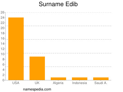 Surname Edib