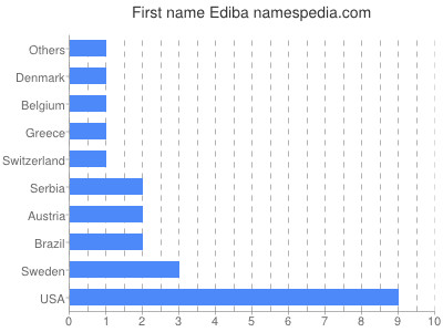 Given name Ediba