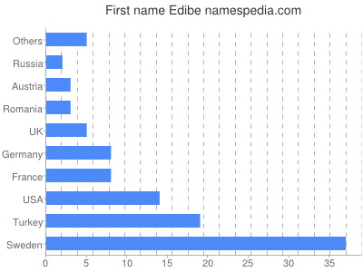 Given name Edibe