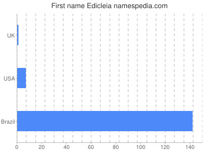 Given name Edicleia