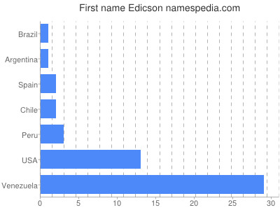 Given name Edicson