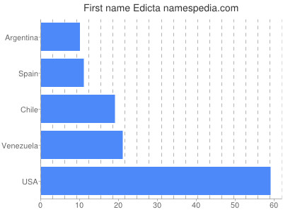 prenom Edicta