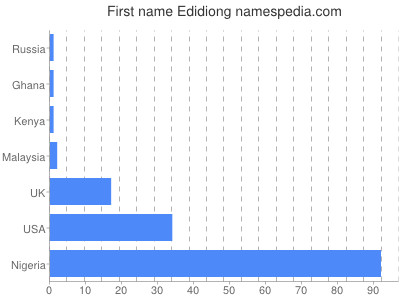 prenom Edidiong