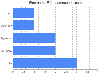 prenom Edidt