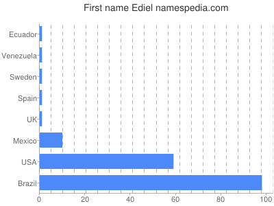 Given name Ediel