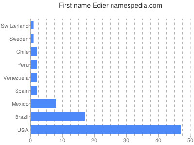 Vornamen Edier