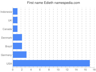 prenom Edieth