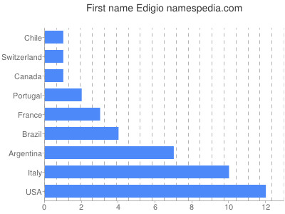 Vornamen Edigio