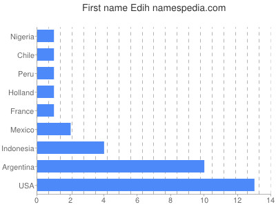 Vornamen Edih