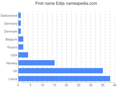 Vornamen Edijs