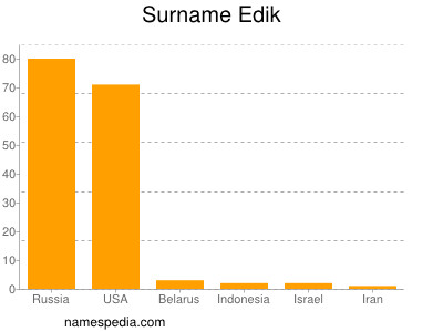 Familiennamen Edik