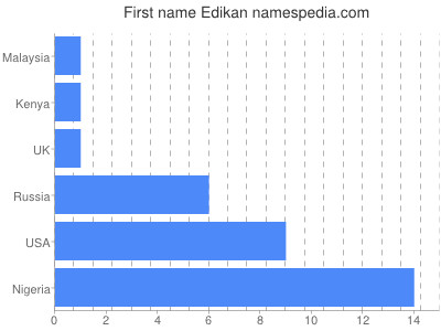 Vornamen Edikan