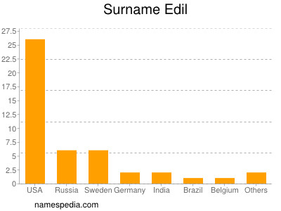 Surname Edil