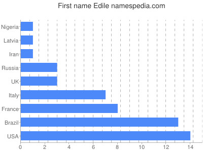 prenom Edile