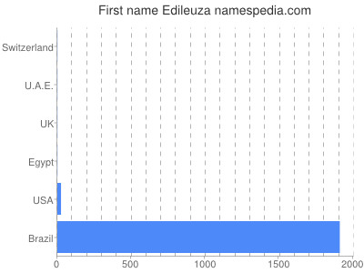 Given name Edileuza