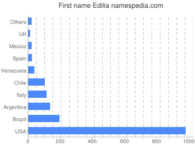Vornamen Edilia