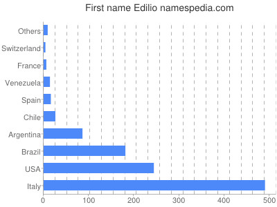 Vornamen Edilio
