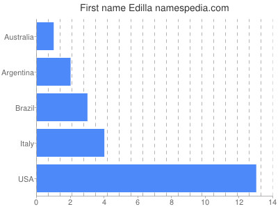 prenom Edilla