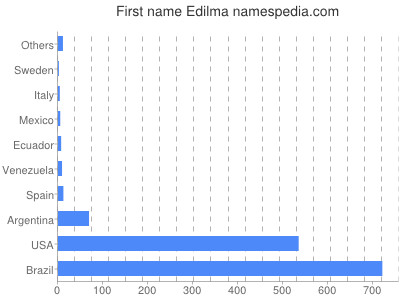 Vornamen Edilma