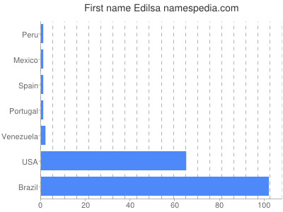Given name Edilsa