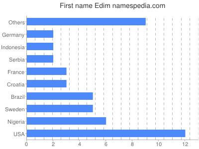 Given name Edim