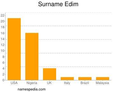 Surname Edim