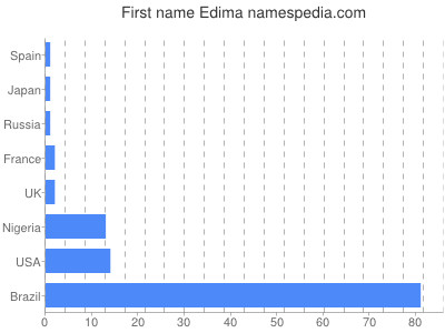 Vornamen Edima