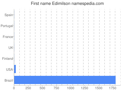 prenom Edimilson