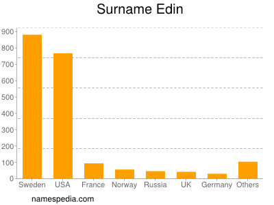 Familiennamen Edin