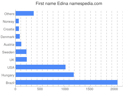 Given name Edina