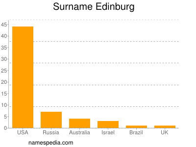 Surname Edinburg