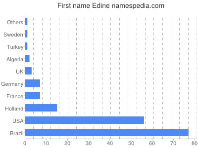 Vornamen Edine