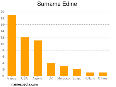 Familiennamen Edine