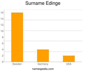 Familiennamen Edinge