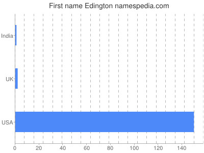 Given name Edington